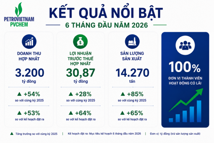 Vượt thách thức, PVChem tạo dấu ấn tăng trưởng hai con số trong 6 tháng đầu năm 2026